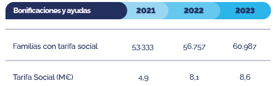 Infografía de bonificaciones y ayudas de 2021 a 2023