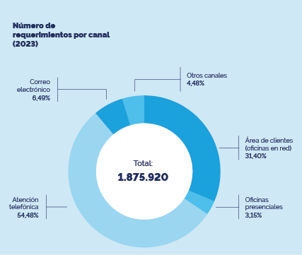 Número de requerimientos por canal (2023). Total: 1.875.920. Atención telefónica: 54,48%; Área de clientes: 31,40%; Correo electrónico: 6,49%; Otros canales: 4,48%; Oficinas presenciales: 3,15%.