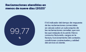 Reclamaciones atendidas en menos de nueve días (2023)*: 99,77%. (*) El indicador del tiempo de respuesta de las reclamaciones comerciales se calcula sobre un subconjunto de las reclamaciones cerradas, que son las que estipula el Acuerdo Marco: consumo facturado, cargos en la factura, funcionamiento del contador, condiciones contractuales y calidad del servicio al cliente.