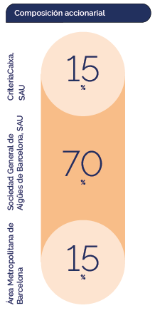 Composición accionarial. 70% Sociedad General de Aigües de Barcelona SAU; 15% Criteria Caixa SAU; 15% Área Netropolitana de Barcelona