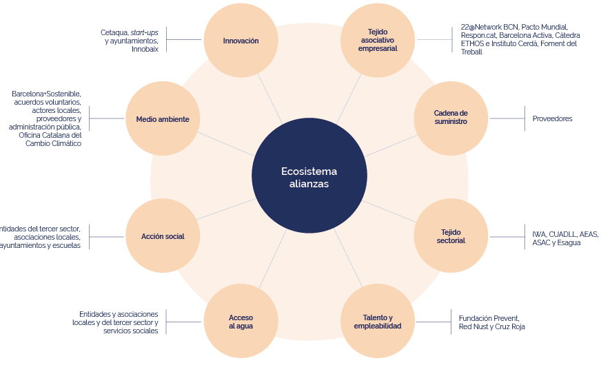 Infografía del ecositema de alianzas