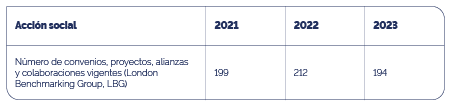 Acción social. Número de convenios, proyectos, alianzas y colaboraciones vigentes (London Benchmarking Group, LBG): 199 en 2021; 212 en 2022 i 194 en 2023.