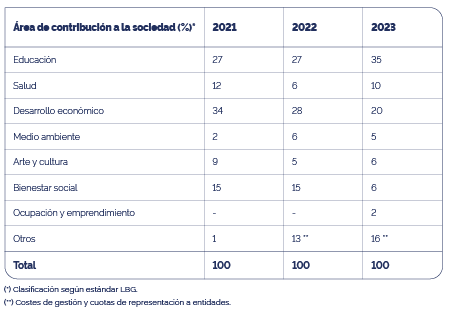 Infografía de los tipos de contribución a la sociedad en 2023