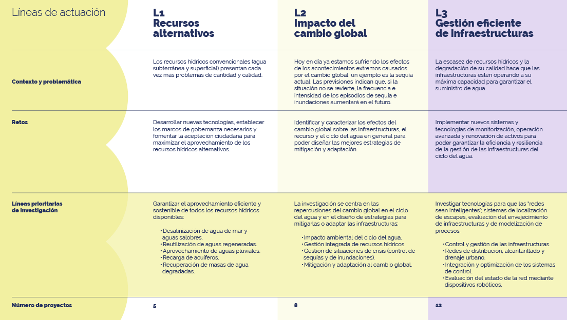 Infografía de las líneas de actuación 1, 2 y 3 el 2023