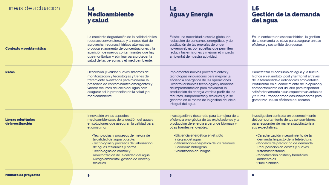 Infografía de las líneas de actuación 4, 5 y 6 el 2023