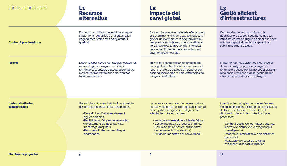 Infografia de les línies d'actuació 1, 2 i 3 el 2023