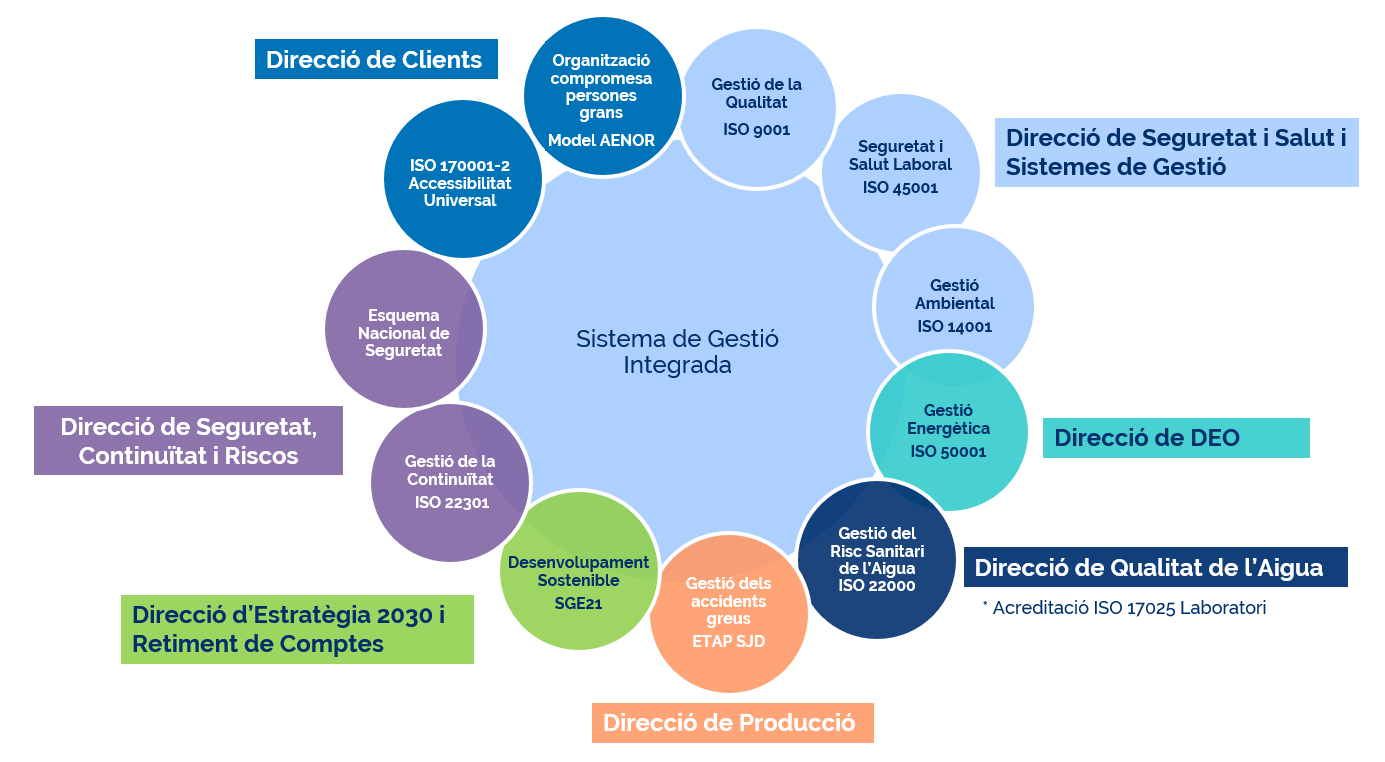 Infografia del Sistema de Gestió Integrada