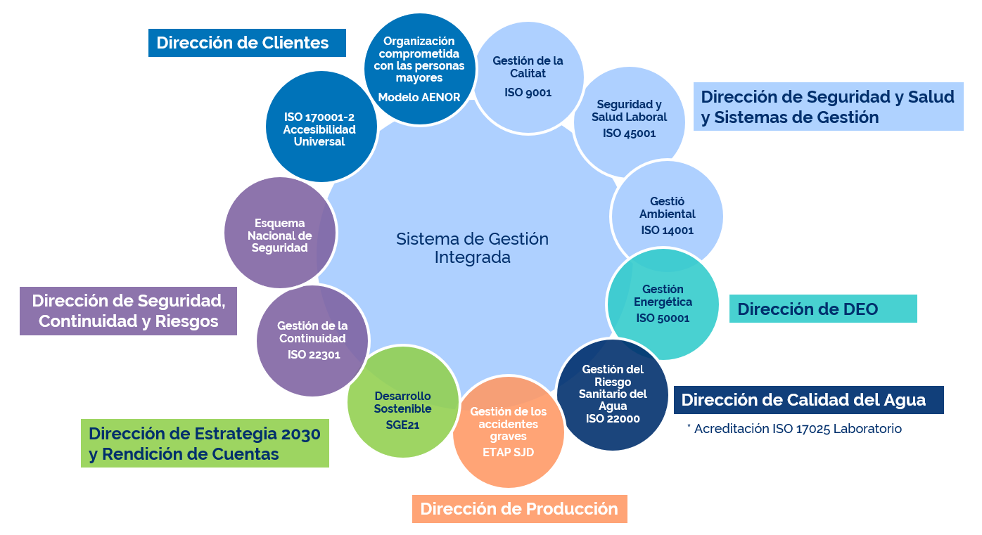 Infografía del Sistema de Gestión Integrada