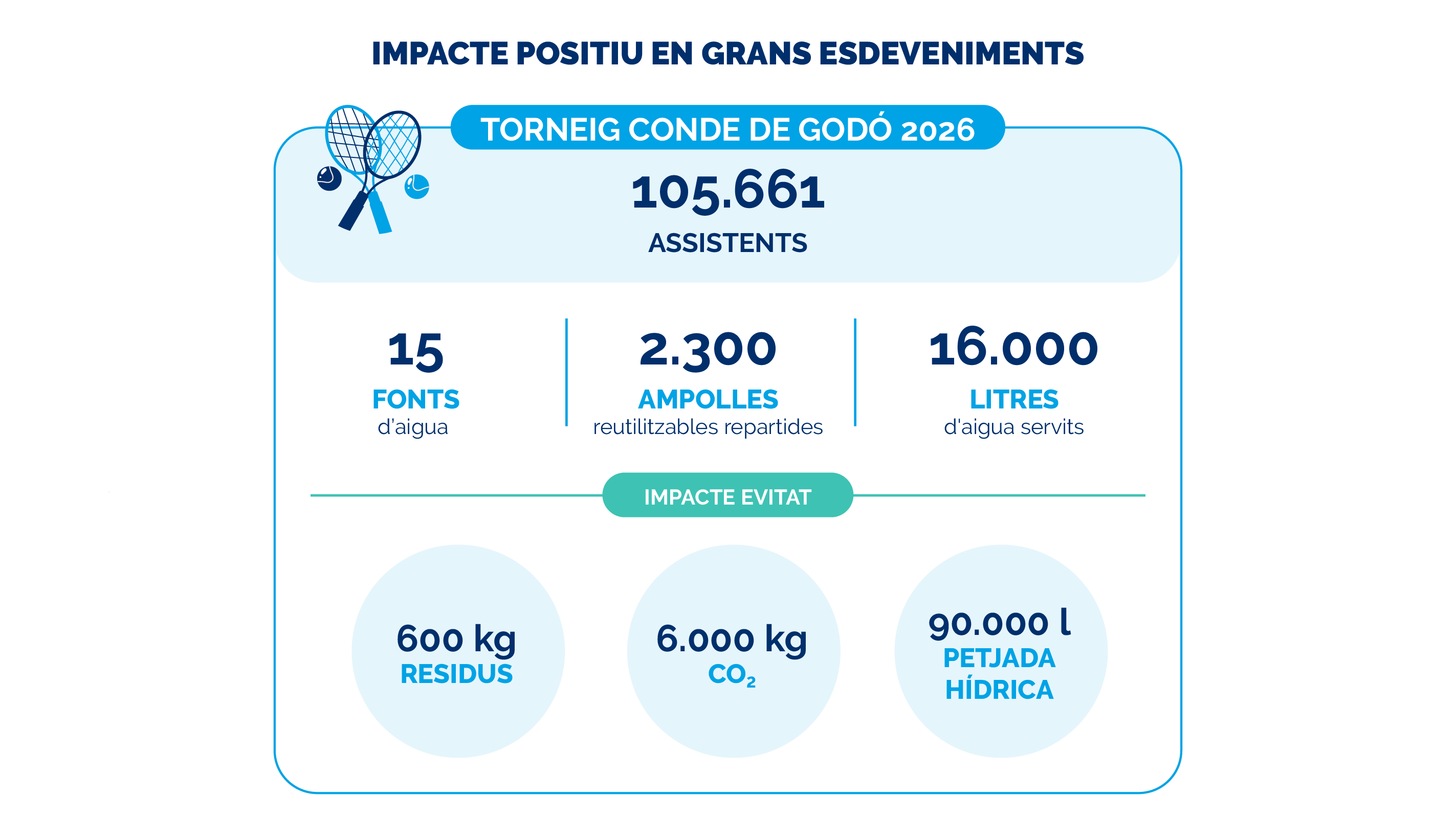 Infografia impacte positiu Torneig Conde de Godó 2026