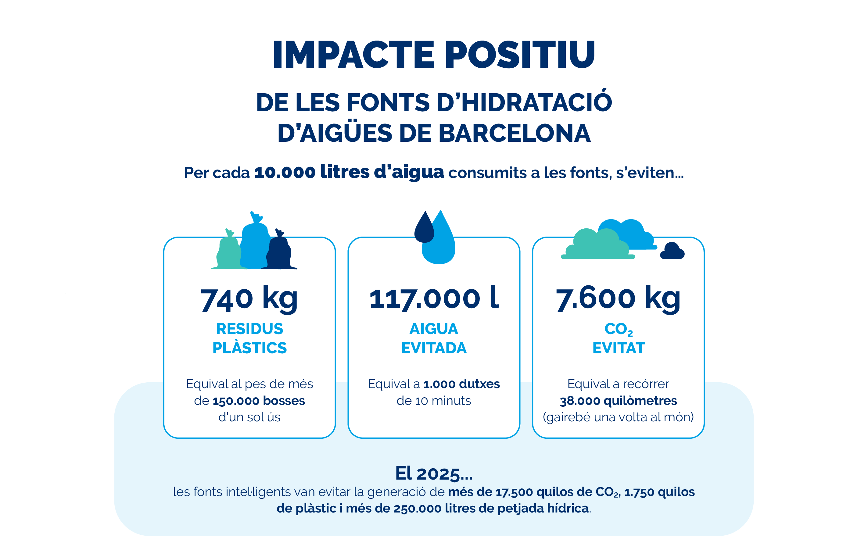 Infografia impacte positiu de les fonts d'hidratació d'Aigües de Barcelona