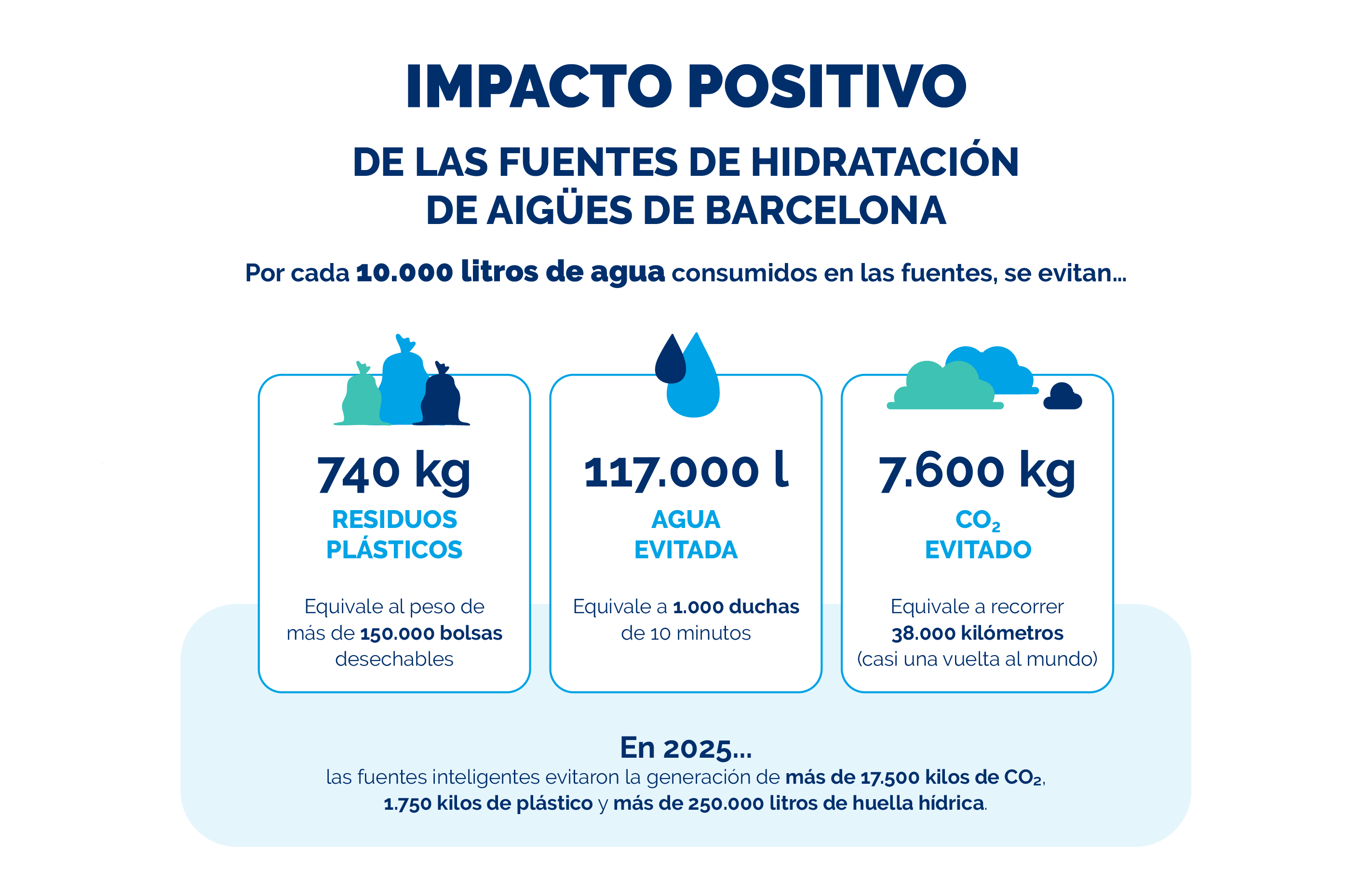 Infografía impacto positivo fuentes hidratación sostenible AB