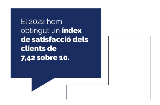 El 2022 hem obtingut un índex de satisfacció dels clients de 7,42 sobre 10