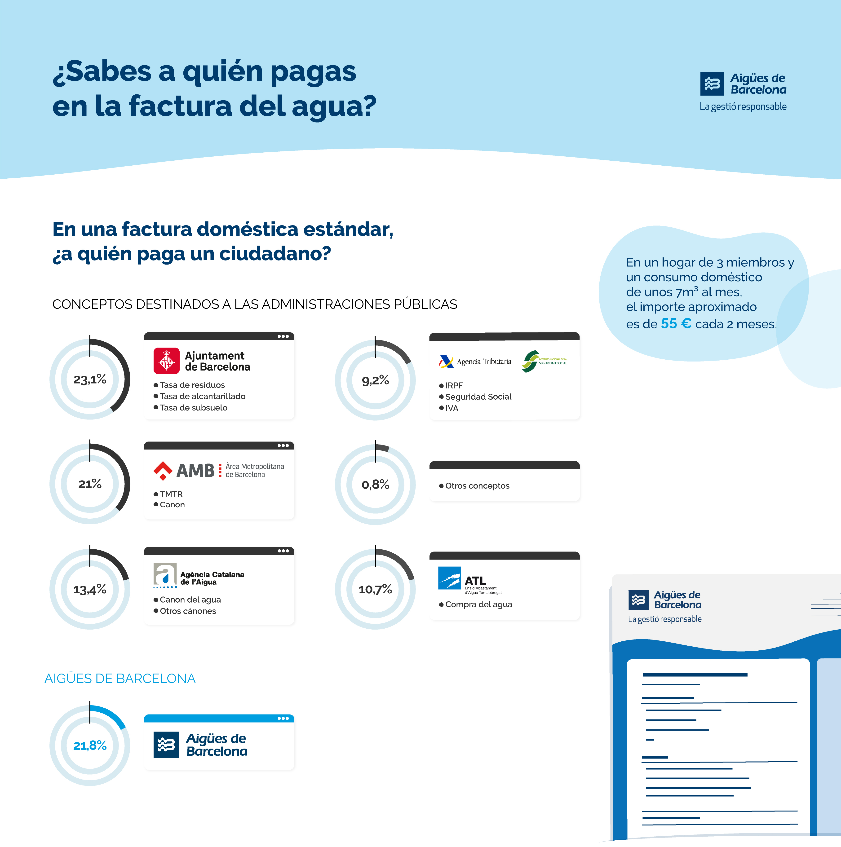 ¿Sabes a quién le pagas en la factura del agua? En una factura doméstica el 21,8% se destina a Aigües de Barcelona y el resto se destina a administraciones púnlicas (23,1% Ajuntament de Barcelona, 21% AMB, 13,4% ACA, 9,2% Agencia Tributaria, 0,8% otros conceptos y 10,7% ATL)