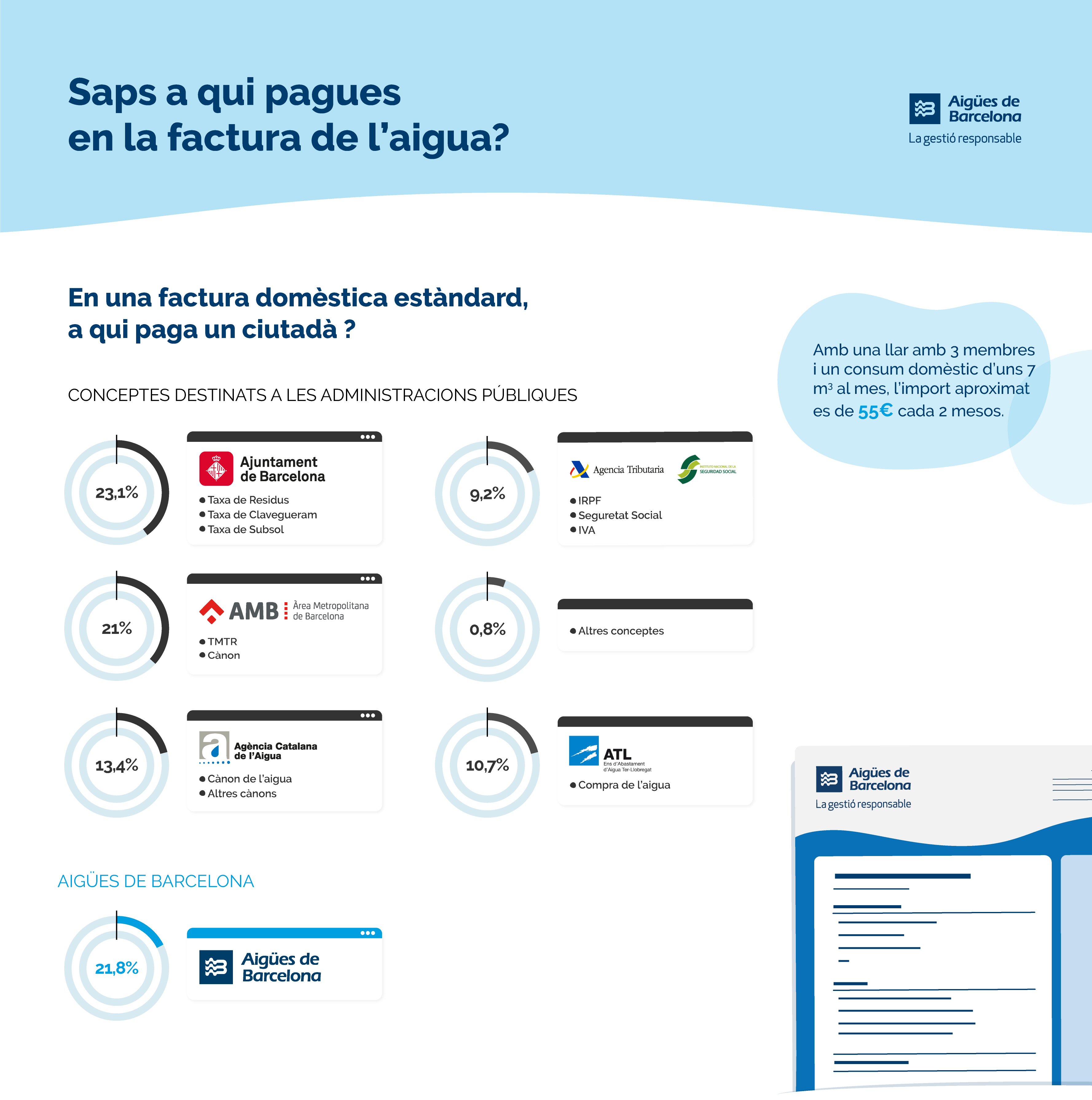 Saps a qui pagues en la factura de l'aigua? En una factura domèstica el 21,8% va destinat a Aigües de Barcelona i la resta va destinat a administracións públiques (23,1€ Ajuntament de Barcelona, 21% AMB, 13,4% ACA, 9,2% Agència Tributària, 0,8% altres conceptes i 10,7% ATL.