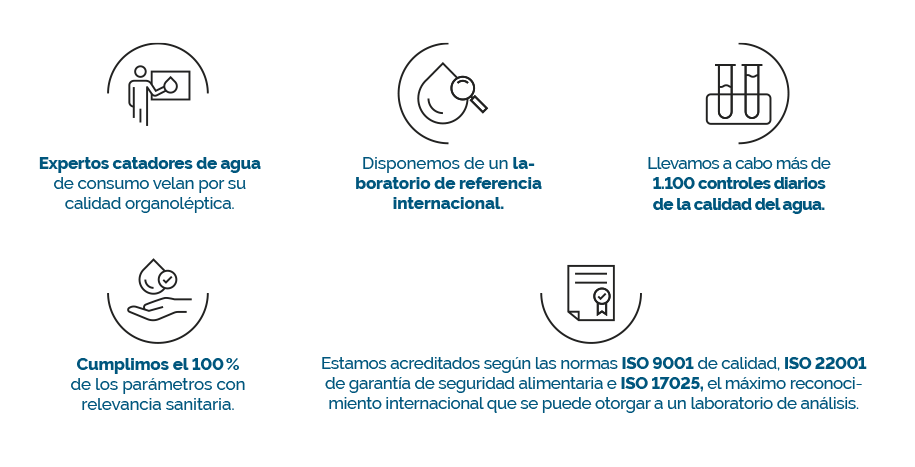 Expertos catadores de agua. Laboratorio de referencia internacional. Más de 1100 controles diarios de calidad del agua. Cumplimos el 100% de los parámetros con relevancia sanitaria. Acreditados según las normas ISO 9001, ISO 22001 e ISO 17025.