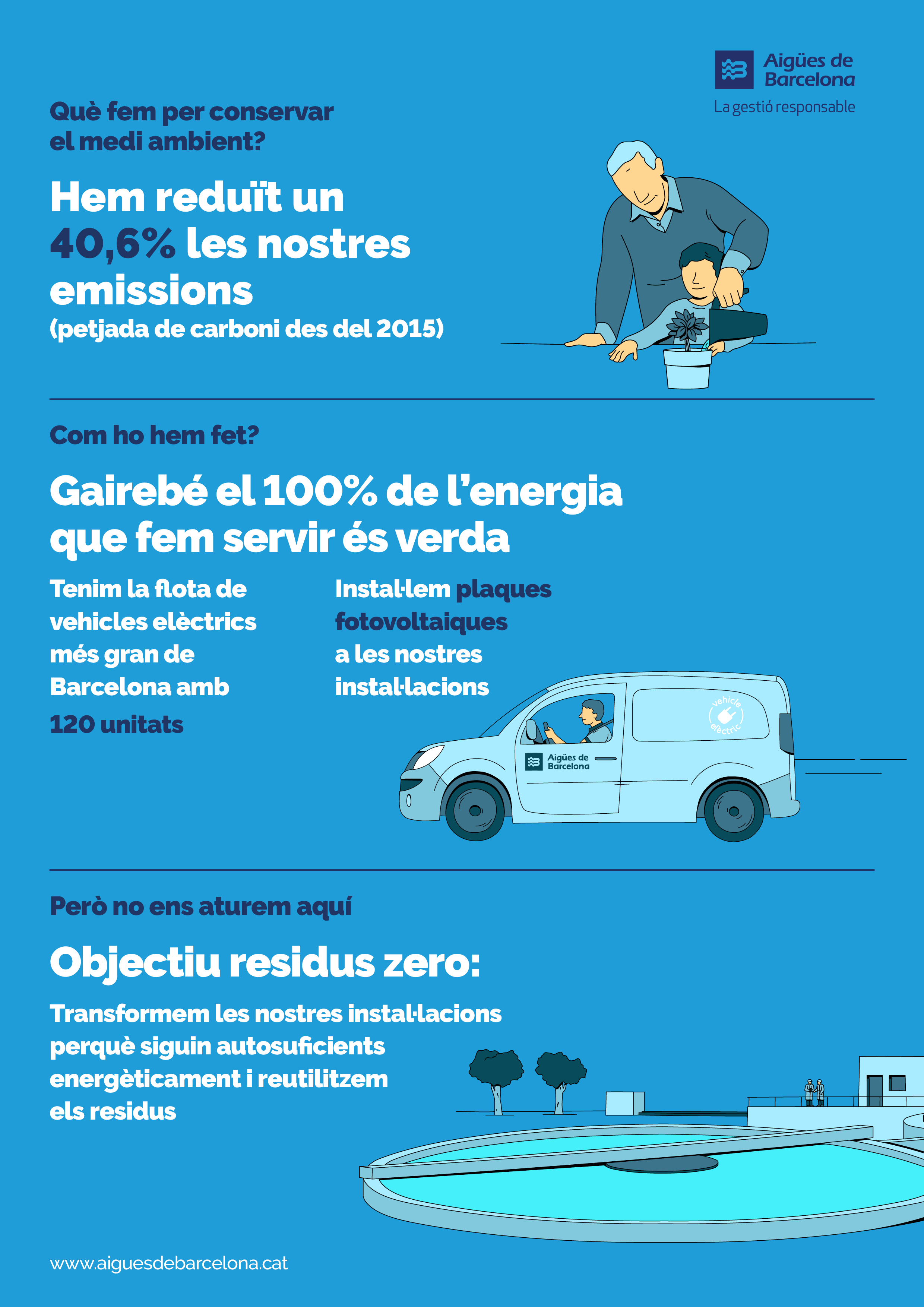 Hem reduït un 40,6% les nostres emissions (petjada de carboni des del 2015). Gairebé el 100% de l'energia que fem servir és verda (Tenim la flota de vehicles elèctrics més gran de Barcelona amb 120 unitats. Instal·lem plaques fotovoltaiques a les nostres instal·lacions). Transformem les nostres instal·lacions perquè siguin autosuficients energèticament i reutilitzem els residus.)